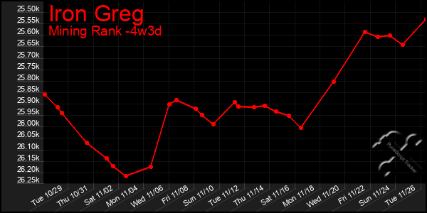 Last 31 Days Graph of Iron Greg