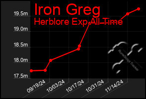 Total Graph of Iron Greg