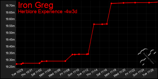 Last 31 Days Graph of Iron Greg