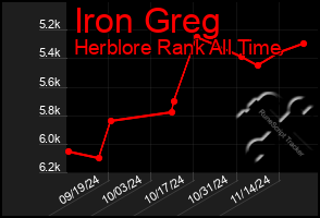 Total Graph of Iron Greg