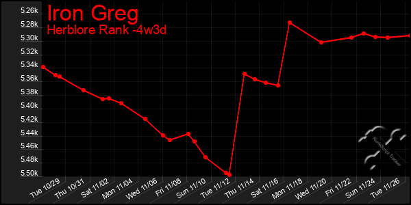 Last 31 Days Graph of Iron Greg