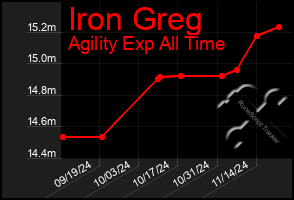 Total Graph of Iron Greg