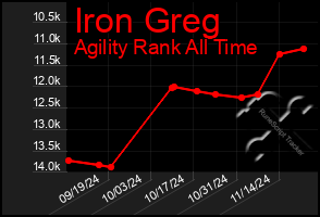 Total Graph of Iron Greg