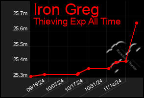 Total Graph of Iron Greg