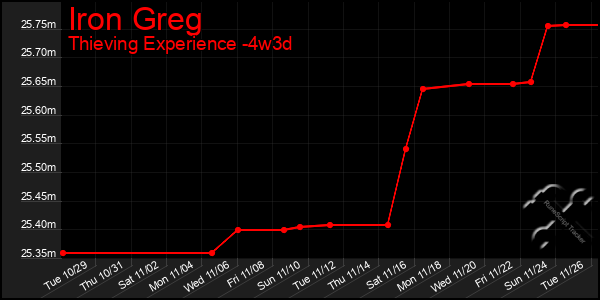 Last 31 Days Graph of Iron Greg