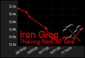 Total Graph of Iron Greg