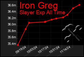 Total Graph of Iron Greg