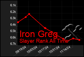 Total Graph of Iron Greg