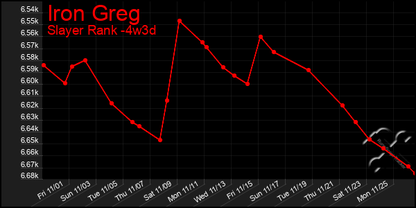 Last 31 Days Graph of Iron Greg