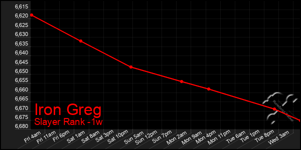 Last 7 Days Graph of Iron Greg