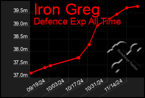 Total Graph of Iron Greg