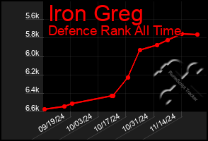 Total Graph of Iron Greg