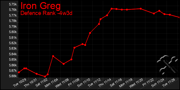 Last 31 Days Graph of Iron Greg