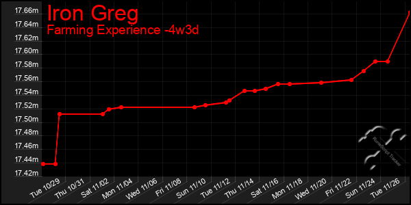 Last 31 Days Graph of Iron Greg