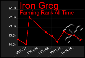 Total Graph of Iron Greg