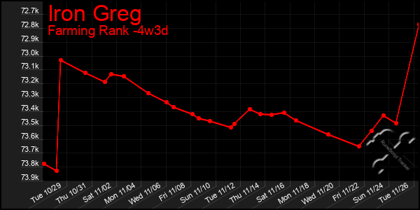 Last 31 Days Graph of Iron Greg