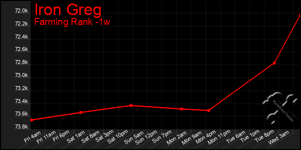 Last 7 Days Graph of Iron Greg