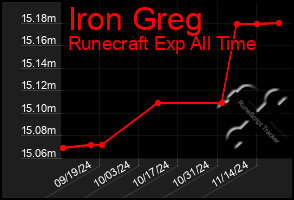 Total Graph of Iron Greg