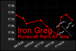 Total Graph of Iron Greg