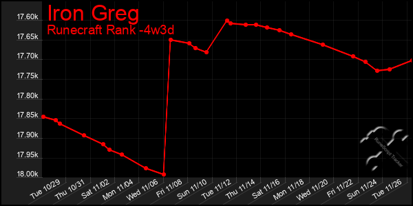 Last 31 Days Graph of Iron Greg