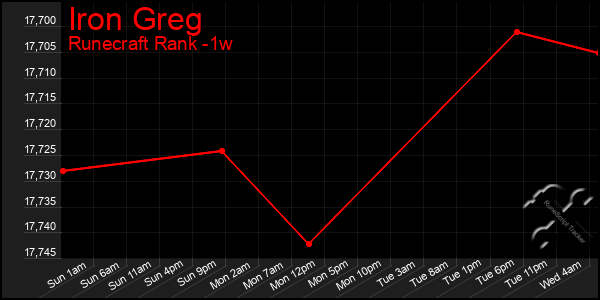 Last 7 Days Graph of Iron Greg