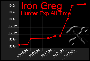 Total Graph of Iron Greg