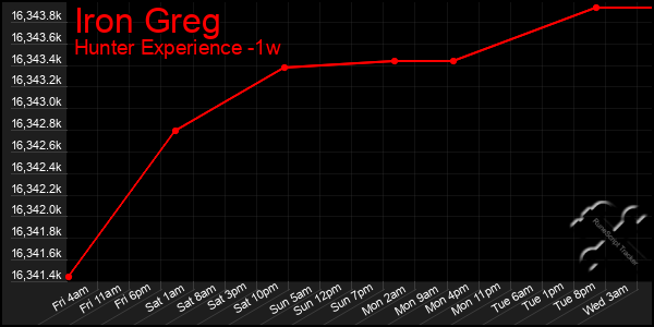 Last 7 Days Graph of Iron Greg