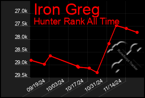 Total Graph of Iron Greg