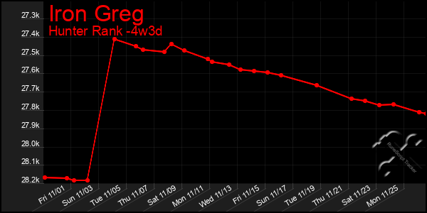 Last 31 Days Graph of Iron Greg