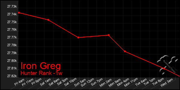 Last 7 Days Graph of Iron Greg