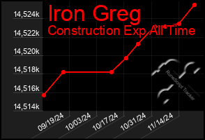 Total Graph of Iron Greg