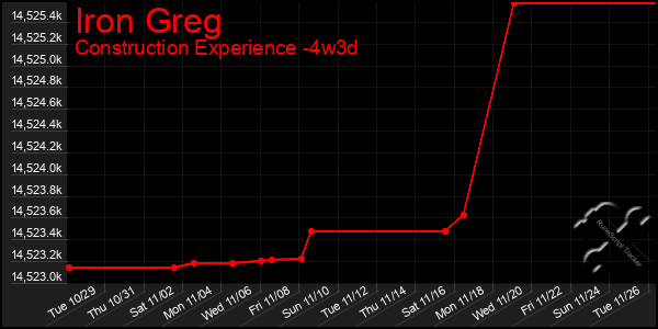 Last 31 Days Graph of Iron Greg