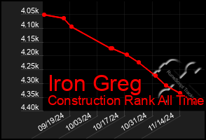 Total Graph of Iron Greg