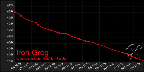 Last 31 Days Graph of Iron Greg