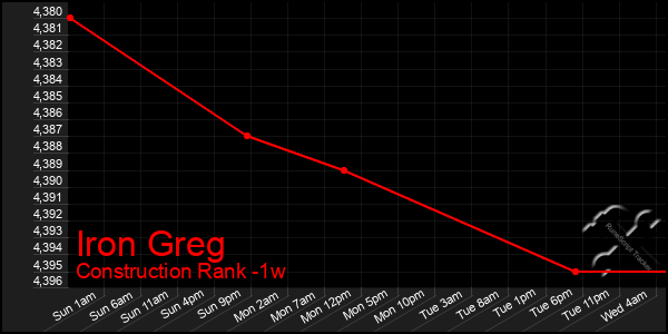 Last 7 Days Graph of Iron Greg