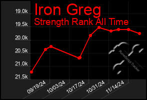 Total Graph of Iron Greg