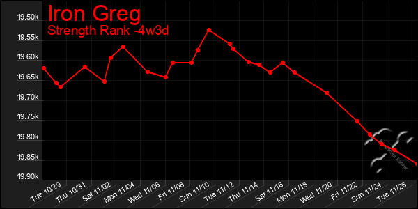 Last 31 Days Graph of Iron Greg