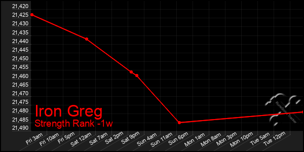 Last 7 Days Graph of Iron Greg