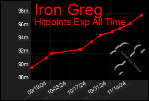 Total Graph of Iron Greg