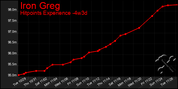 Last 31 Days Graph of Iron Greg