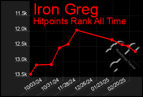 Total Graph of Iron Greg