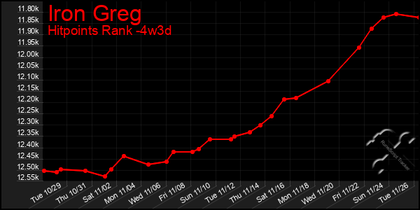 Last 31 Days Graph of Iron Greg