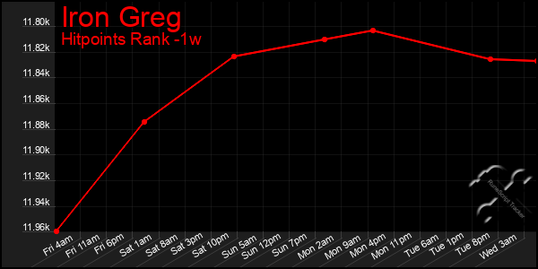 Last 7 Days Graph of Iron Greg