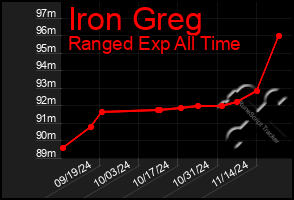 Total Graph of Iron Greg