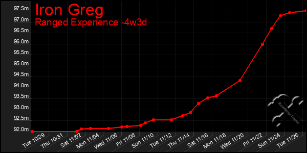 Last 31 Days Graph of Iron Greg