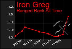 Total Graph of Iron Greg