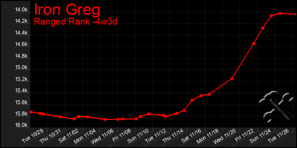 Last 31 Days Graph of Iron Greg