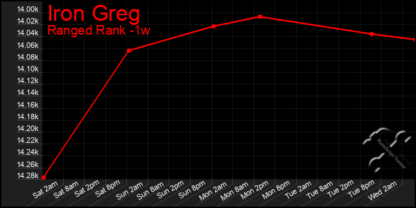 Last 7 Days Graph of Iron Greg