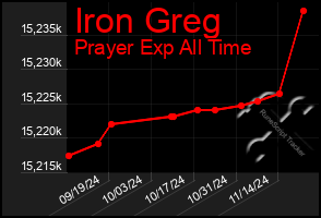 Total Graph of Iron Greg