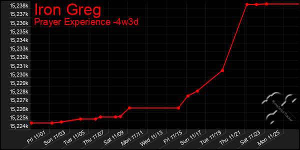 Last 31 Days Graph of Iron Greg